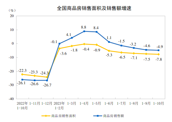 房地产开发贷款资本金比例_1—10月份全国住宅投资下降情况_1—10月份全国房地产开发投资完成情况