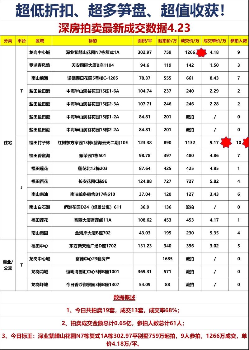 昆山国资数字化拍卖走红，19个标的物成交率100%，溢价率高达184.1%