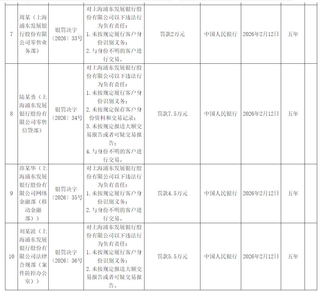 浦发银行不让办储蓄卡_浦发银行行政处罚_中国人民银行罚单金额
