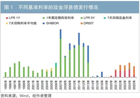 政金浮息债市场发展概况及一级二级市场定价分析与投资策略