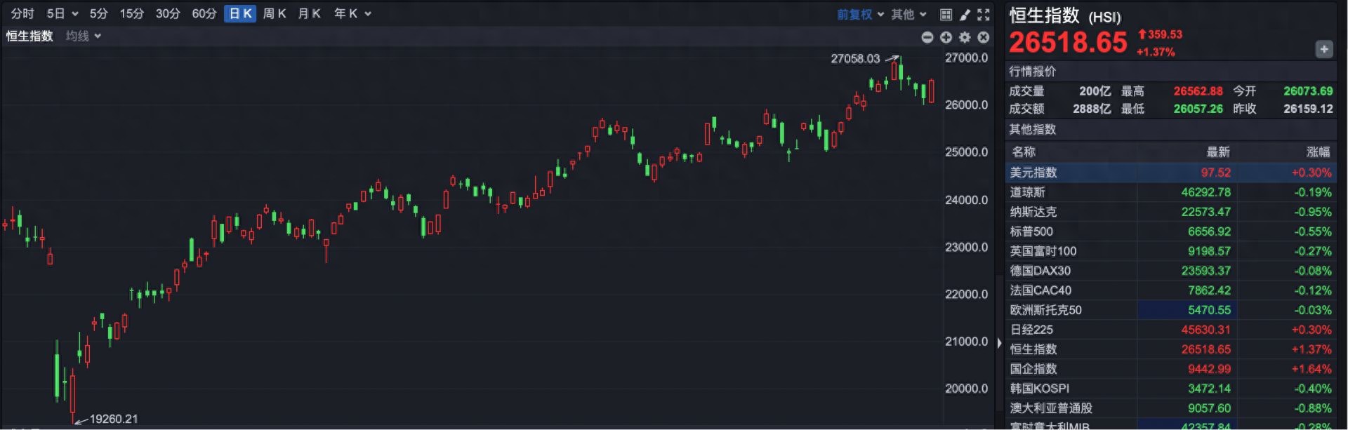 阿里巴巴-W涨超9%创2021年10月以来新高_阿里回归港股对投资的影响_港股恒生科技指数涨超2.53%