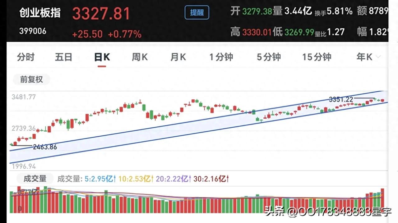 创业板指数市场角色_创业板综合指数走势图_创业板指数基本属性