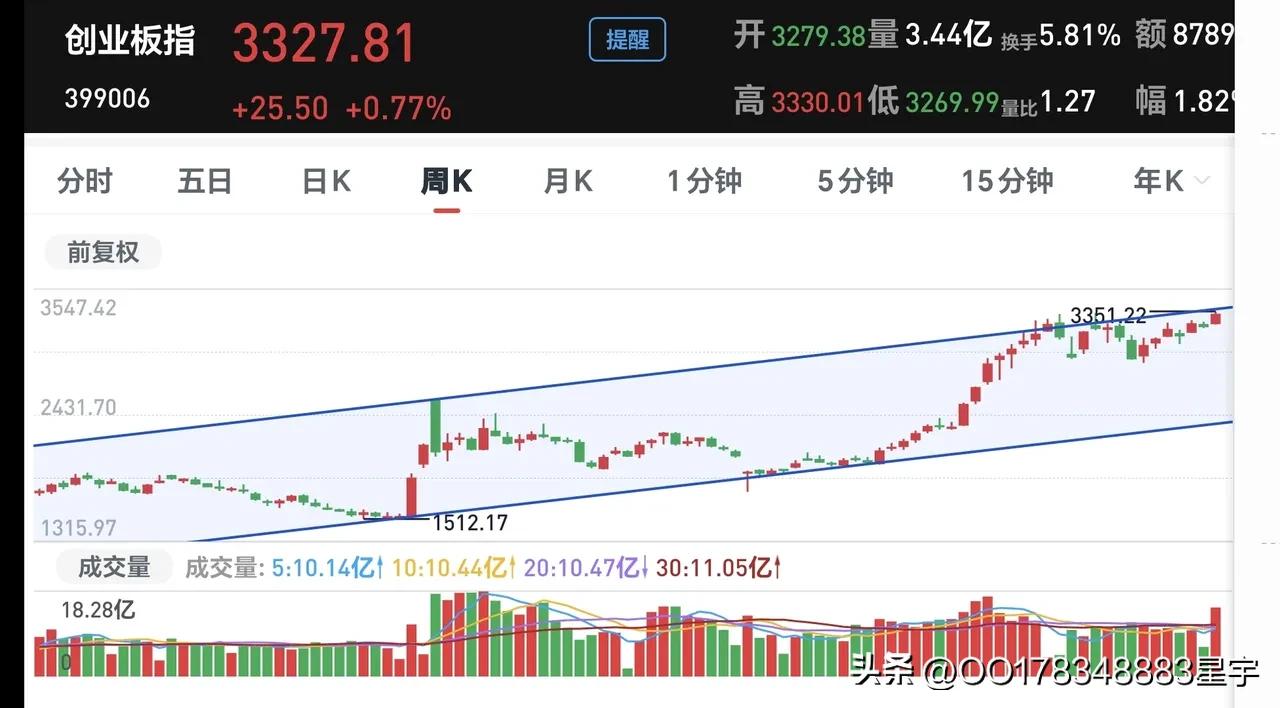 创业板综合指数走势图_创业板指数市场角色_创业板指数基本属性