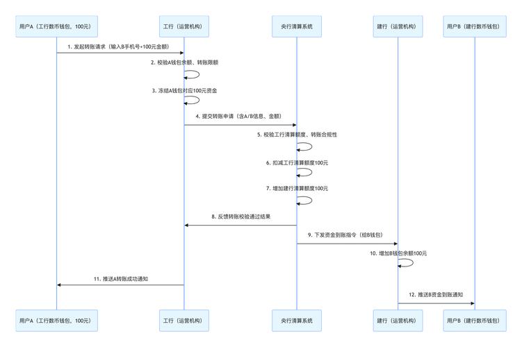 数字货币充提流程_数字货币转账细节_区块链上交易所需要多少钱