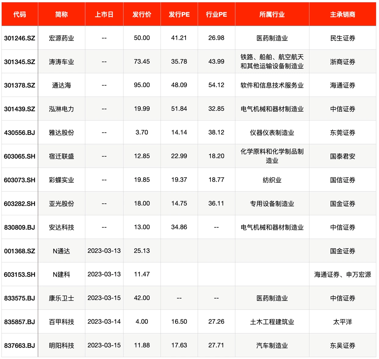 中国卫星股票发行价多少钱_新股申购数量_本周A股上市计划_上周IPO审核情况