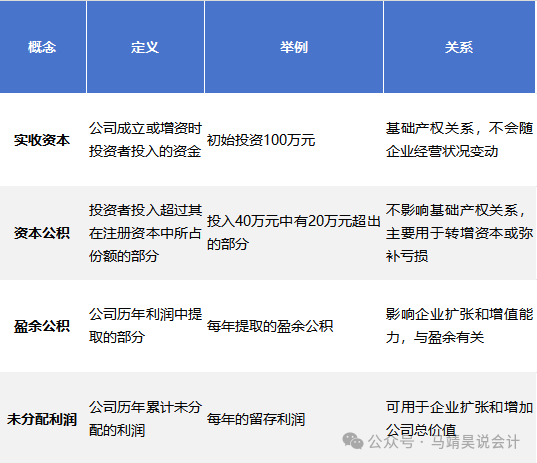 通俗解释实收资本，附与资本公积等区别及举例