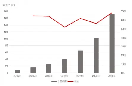 旭辉永升规模扩张策略_旭辉永升物业管理_上海永升物业管理股份有限公司