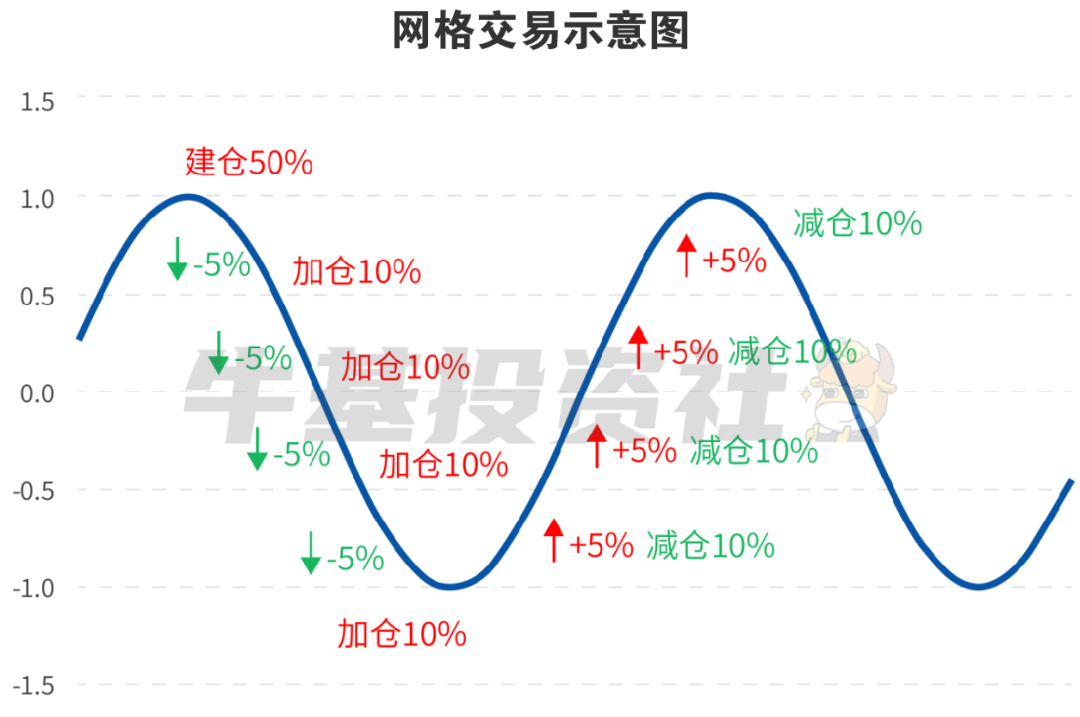 震荡行情下的网格交易策略：不预测涨跌，涨跌皆可捕鱼