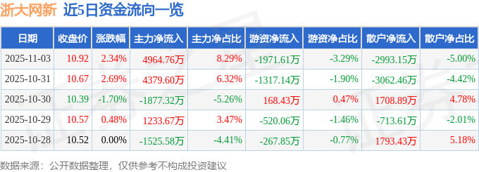 浙大网新股票行情：主力资金流入近5000万，三季报净利猛增163%