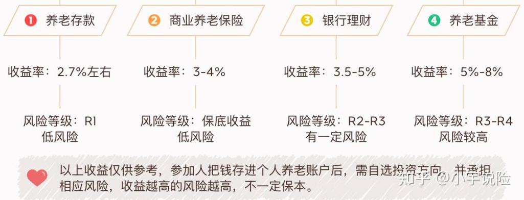银行理财个人养老金管理细则征求意见 产品投资空间大