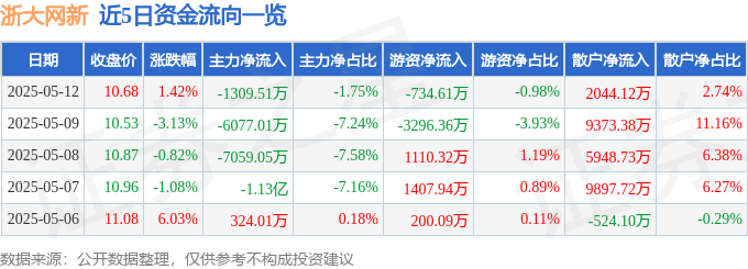 浙大网新股票分析_浙大网新资金流向解读_浙大网新股票行情