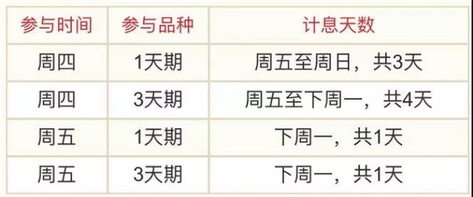 收盘后国债逆回购_周一下午闲置资金理财_国债逆回购1000元手续费是多少