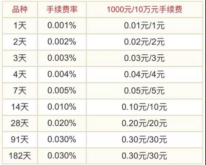 收盘后国债逆回购_周一下午闲置资金理财_国债逆回购1000元手续费是多少