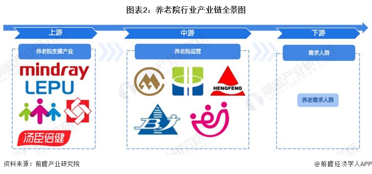 图表2：养老院行业产业链全景图