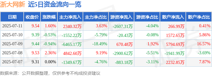 浙大网新股票行情：今日涨1.6%，主力资金净流入2340万