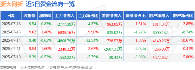 浙大网新股票行情_浙大网新资金流向解读_浙大网新股票分析