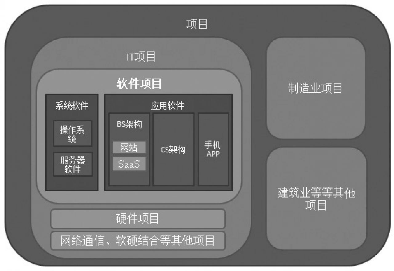 IT项目管理行业知识_软件项目行业特征_怎样做好软件项目经理