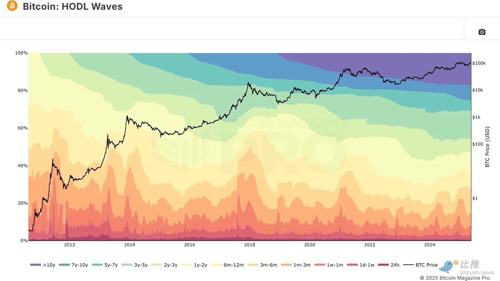 图 3 ：HODL Waves 分析显示中长期投资者持有比特币多数份额