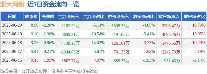 浙大网新跌2.2%资金净流出，散户逆势接盘能抄底吗？