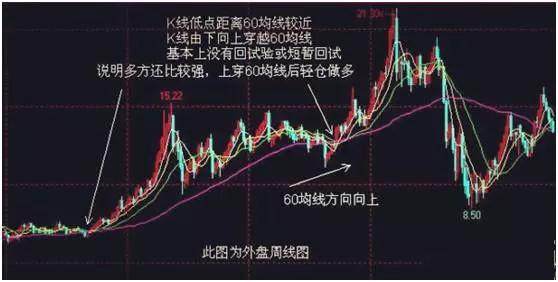 股票中的几根线怎么看_生命线30均线应用_移动平均线分析