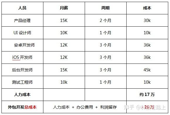 做一个销售平台多少钱？万元内搞定APP开发