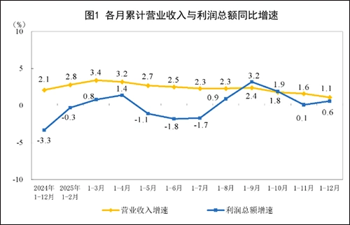 2025年全国规模以上工业企业利润总额及各行业利润情况