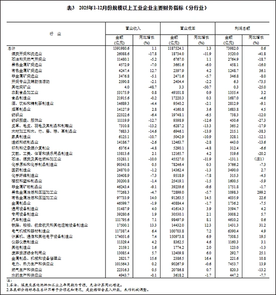 1 上年度销售利润率_2025年规模以上工业企业利润总额分析_2025年规模以上工业企业利润结构对比