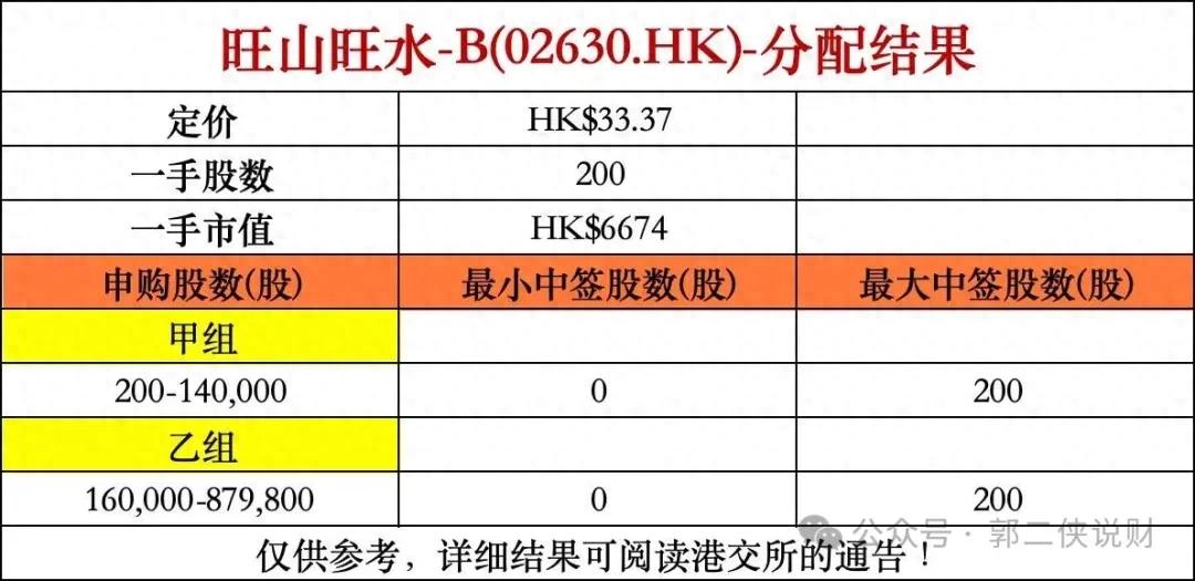 港股新股中签结果及上市表现：旺山旺水、均胜电子等情况分析