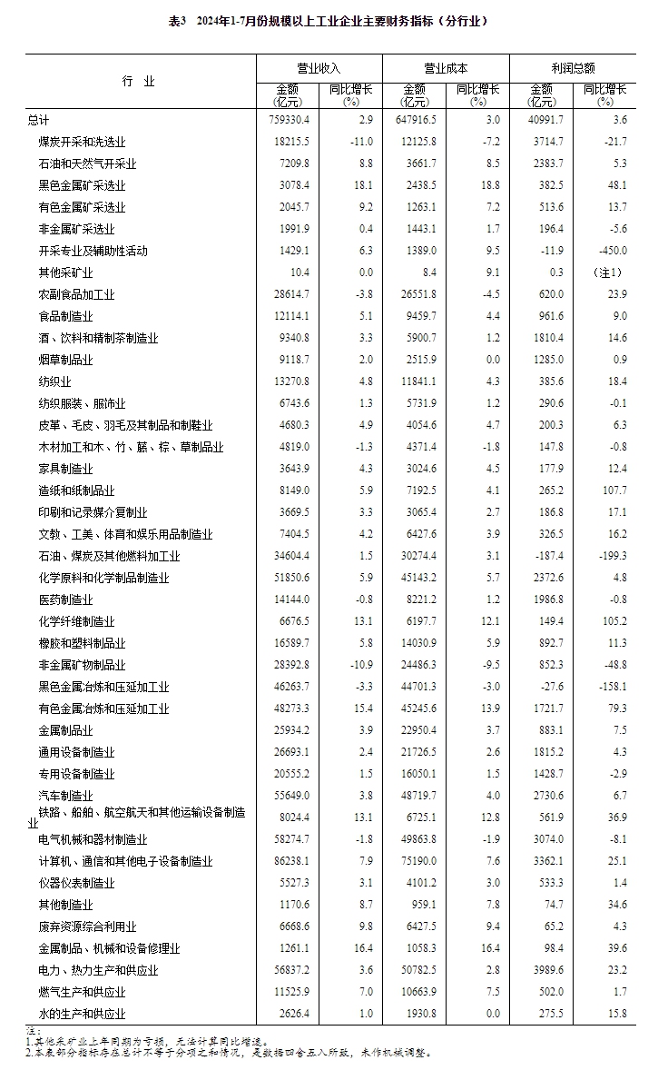 规模以上工业企业利润总额同比增长3.6%_1 上年度销售利润率_股份制企业利润总额增长1.9%